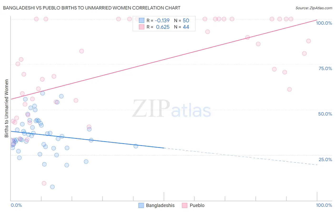 Bangladeshi vs Pueblo Births to Unmarried Women