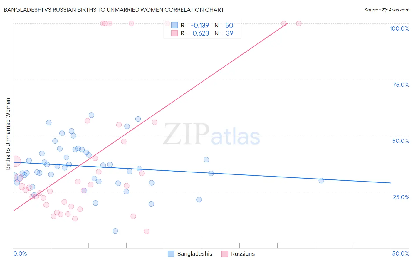 Bangladeshi vs Russian Births to Unmarried Women
