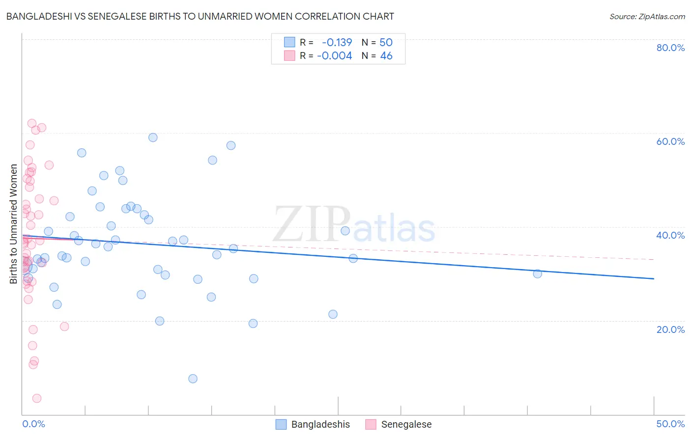 Bangladeshi vs Senegalese Births to Unmarried Women