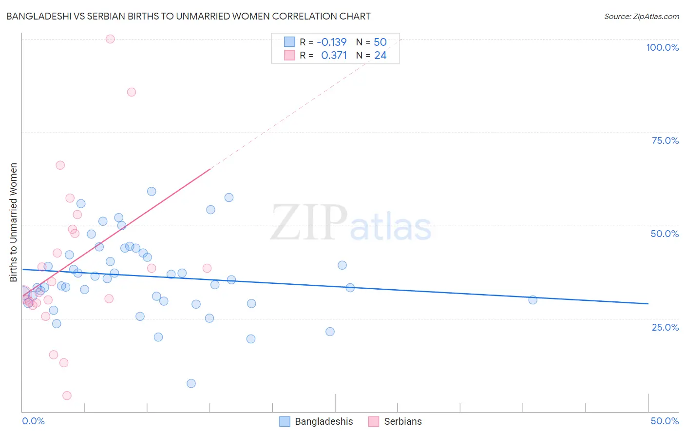 Bangladeshi vs Serbian Births to Unmarried Women