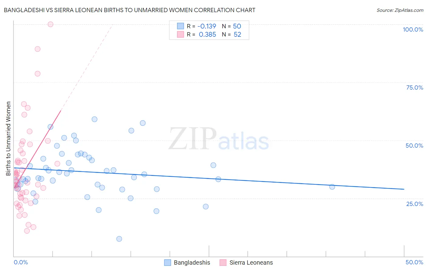 Bangladeshi vs Sierra Leonean Births to Unmarried Women