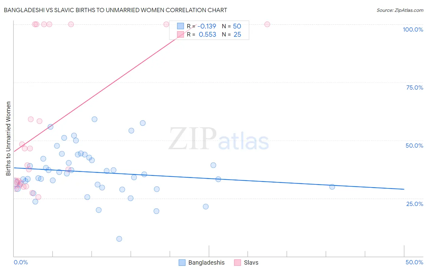 Bangladeshi vs Slavic Births to Unmarried Women