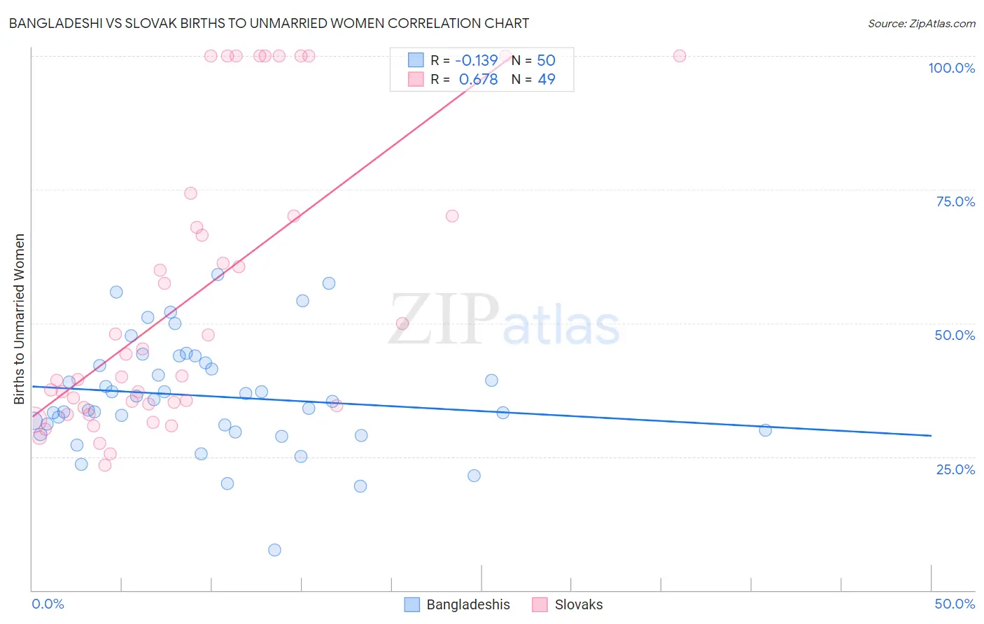 Bangladeshi vs Slovak Births to Unmarried Women