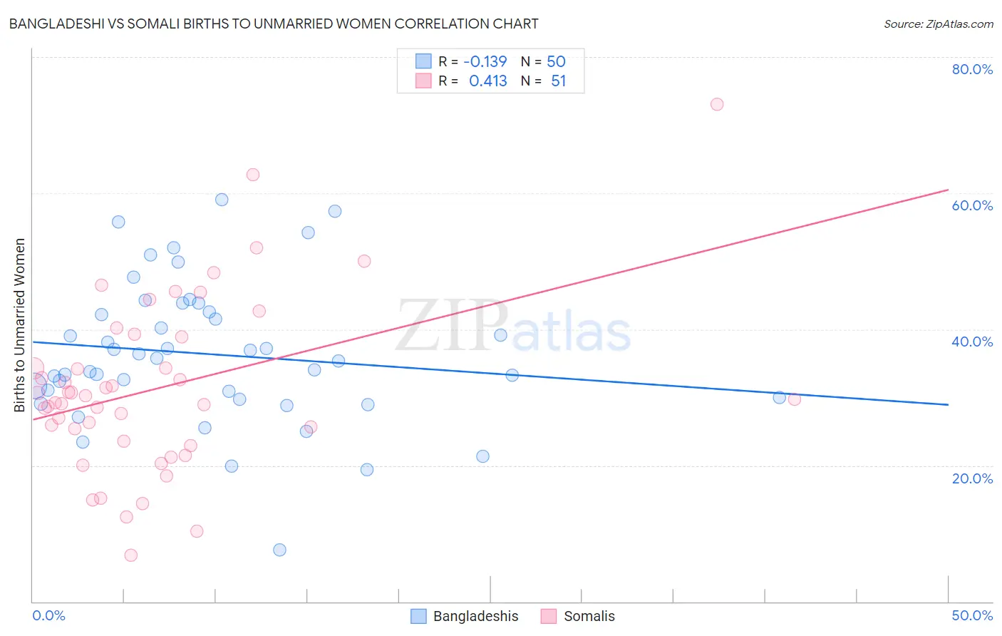 Bangladeshi vs Somali Births to Unmarried Women