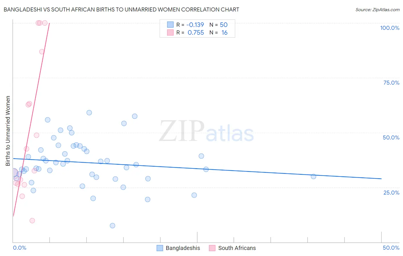 Bangladeshi vs South African Births to Unmarried Women