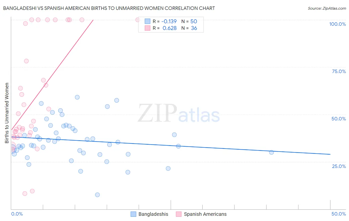 Bangladeshi vs Spanish American Births to Unmarried Women