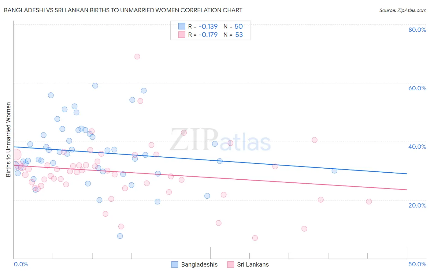 Bangladeshi vs Sri Lankan Births to Unmarried Women