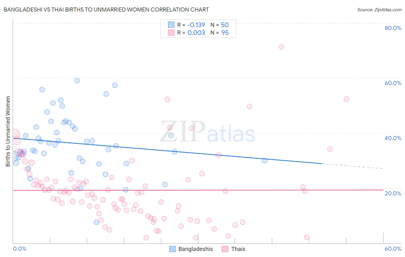 Bangladeshi vs Thai Births to Unmarried Women