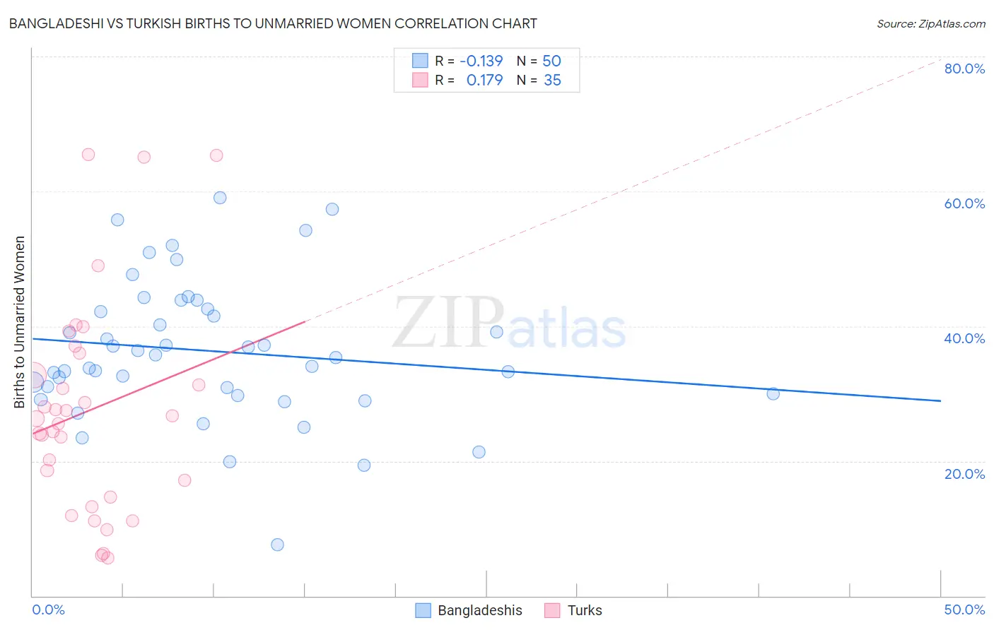 Bangladeshi vs Turkish Births to Unmarried Women