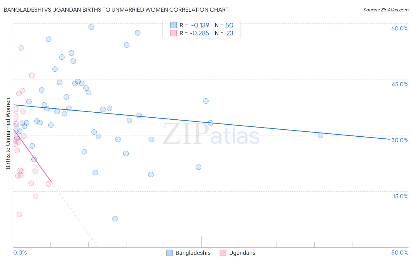 Bangladeshi vs Ugandan Births to Unmarried Women