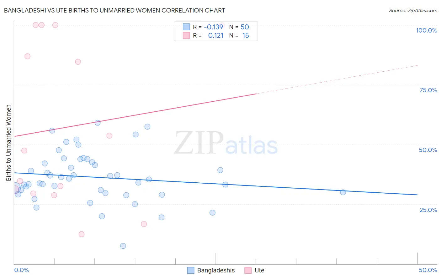 Bangladeshi vs Ute Births to Unmarried Women