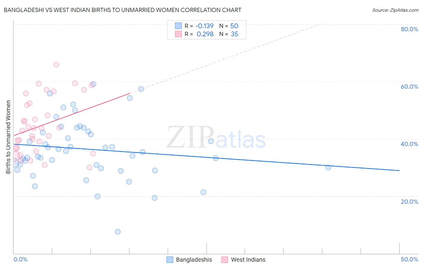 Bangladeshi vs West Indian Births to Unmarried Women