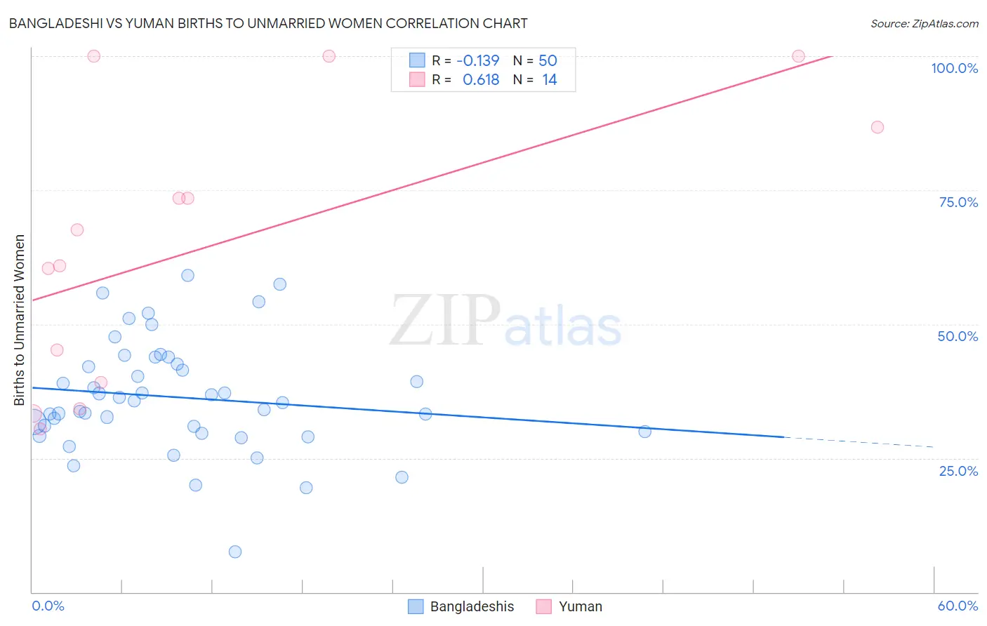 Bangladeshi vs Yuman Births to Unmarried Women