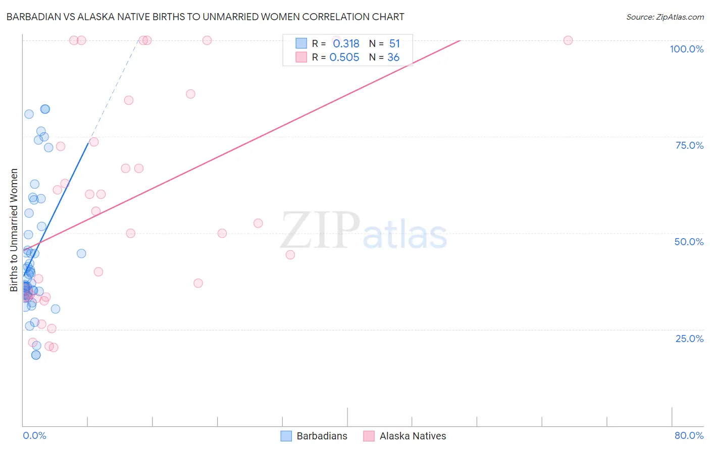 Barbadian vs Alaska Native Births to Unmarried Women