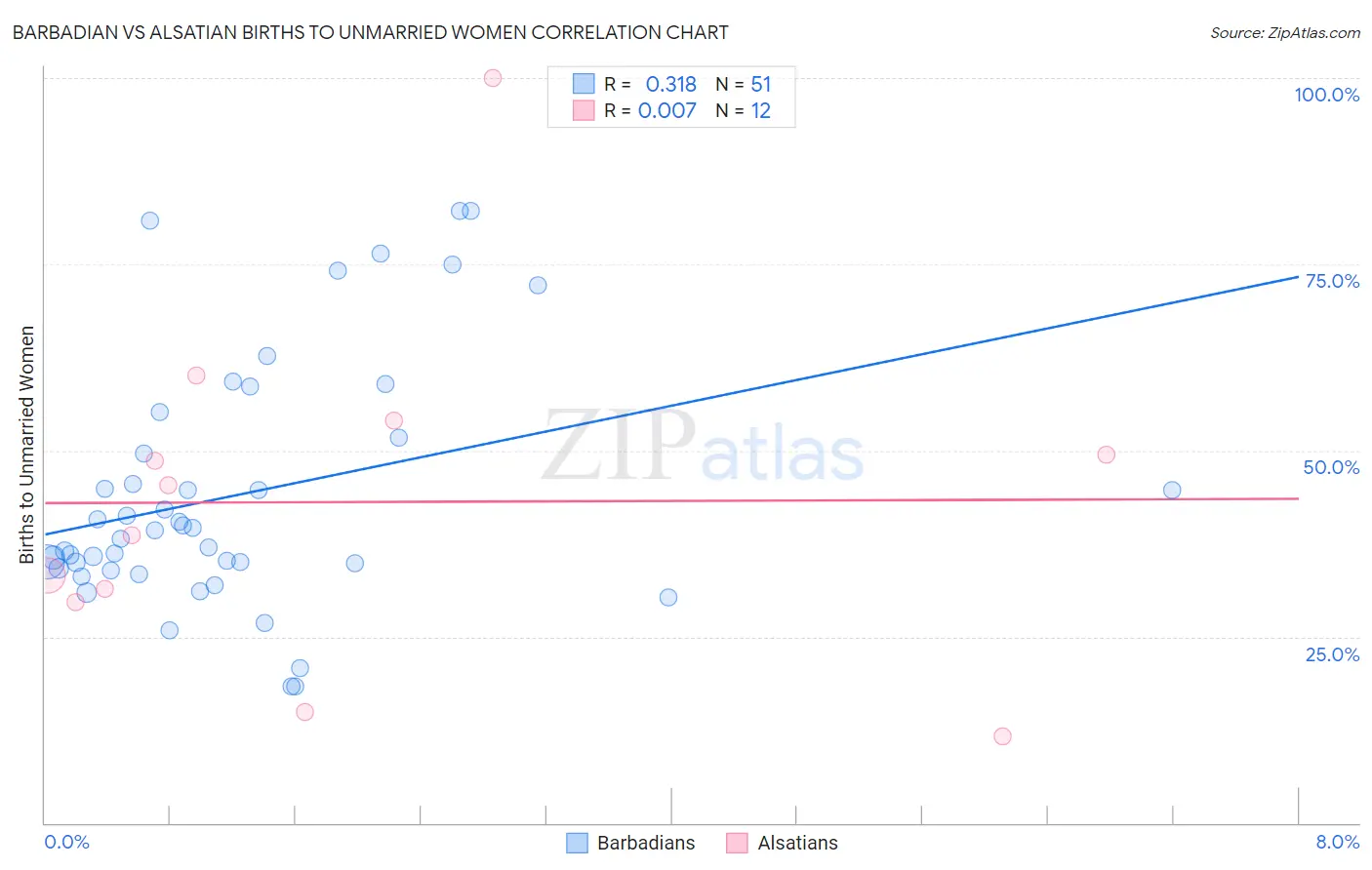 Barbadian vs Alsatian Births to Unmarried Women