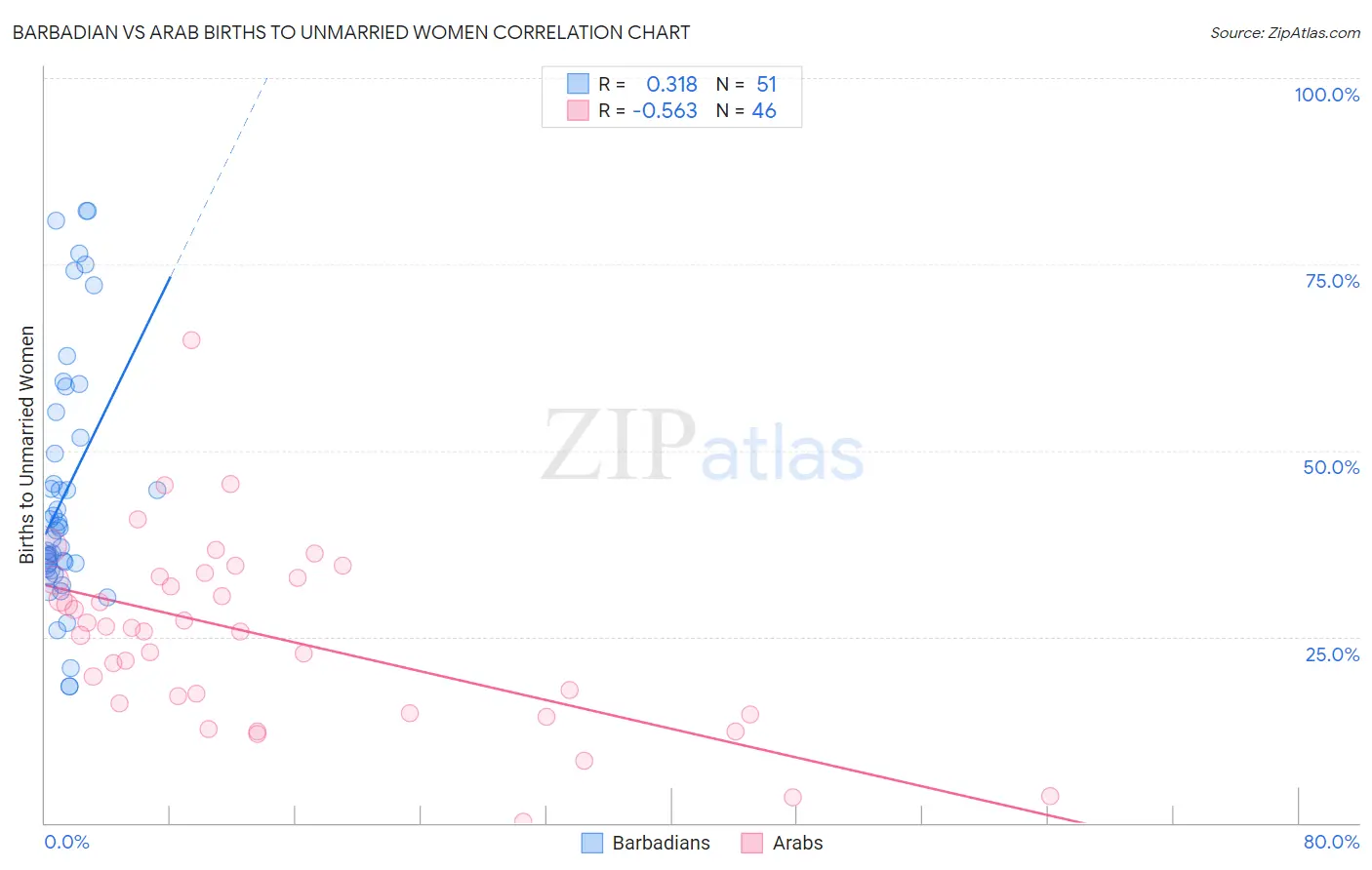 Barbadian vs Arab Births to Unmarried Women