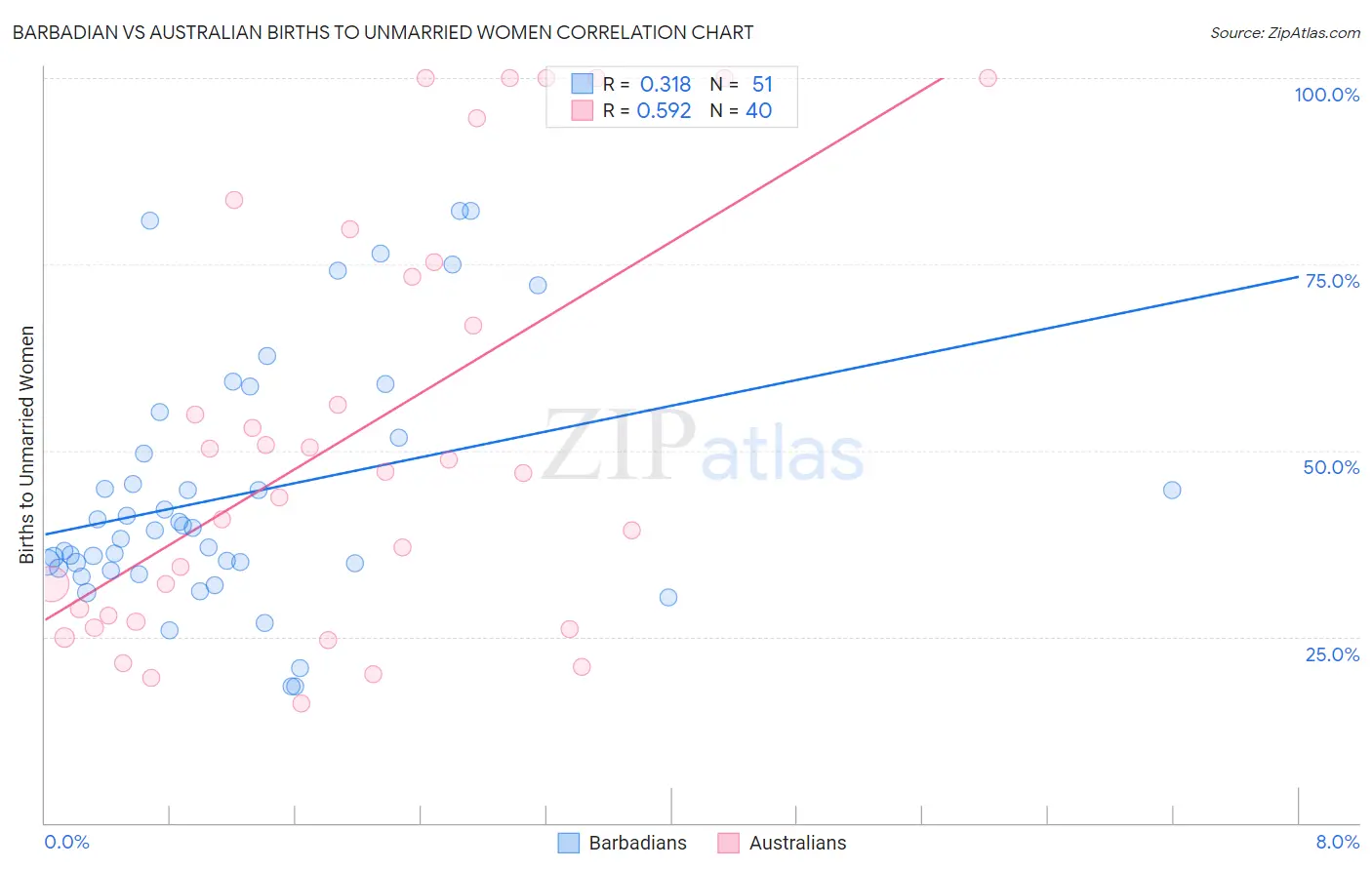 Barbadian vs Australian Births to Unmarried Women