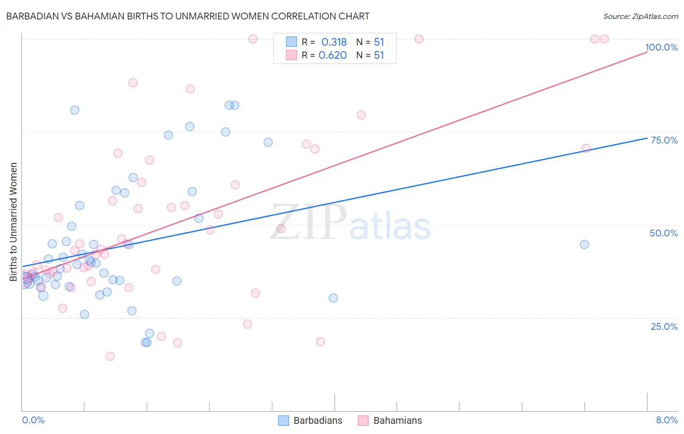 Barbadian vs Bahamian Births to Unmarried Women