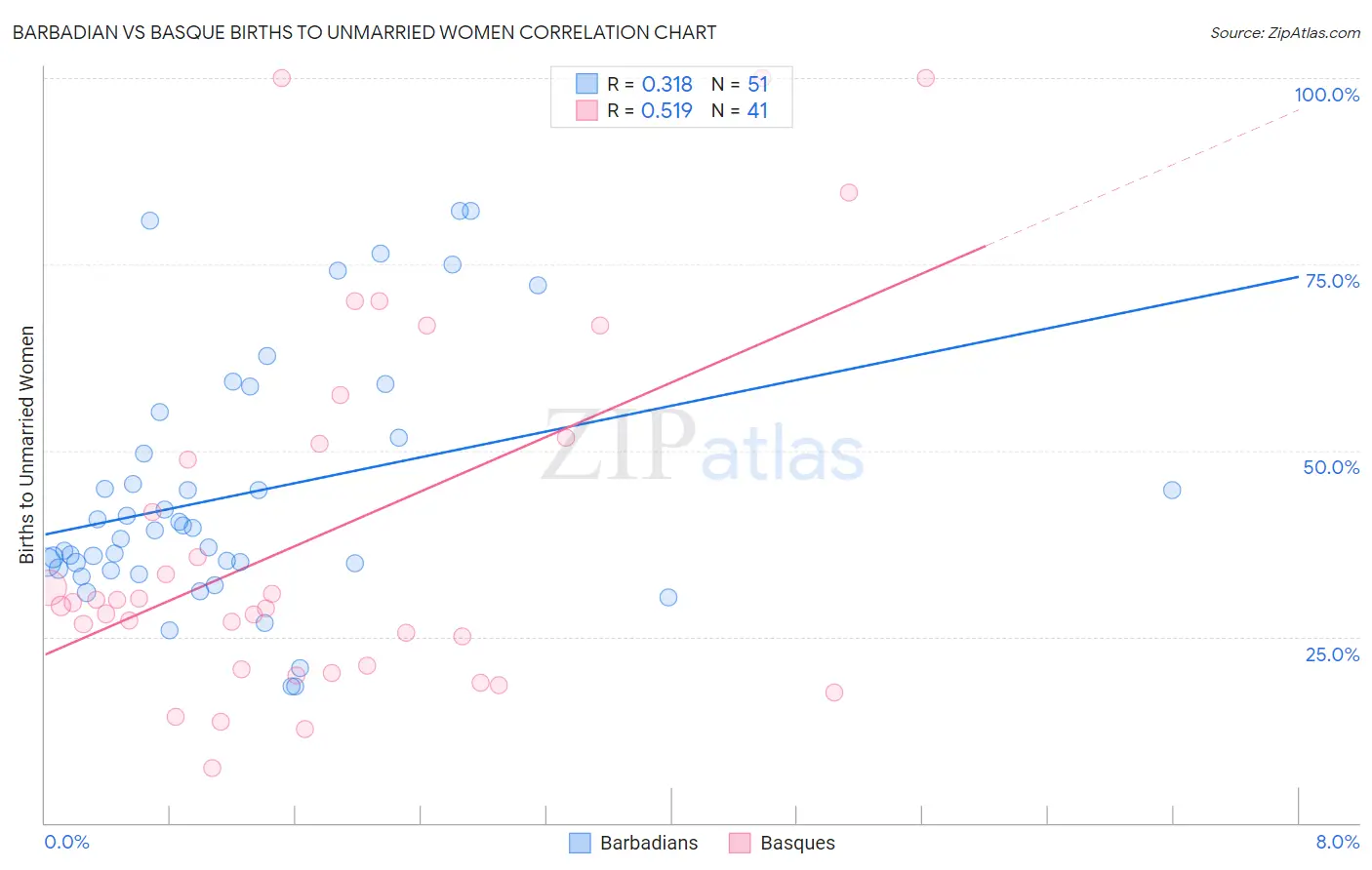 Barbadian vs Basque Births to Unmarried Women