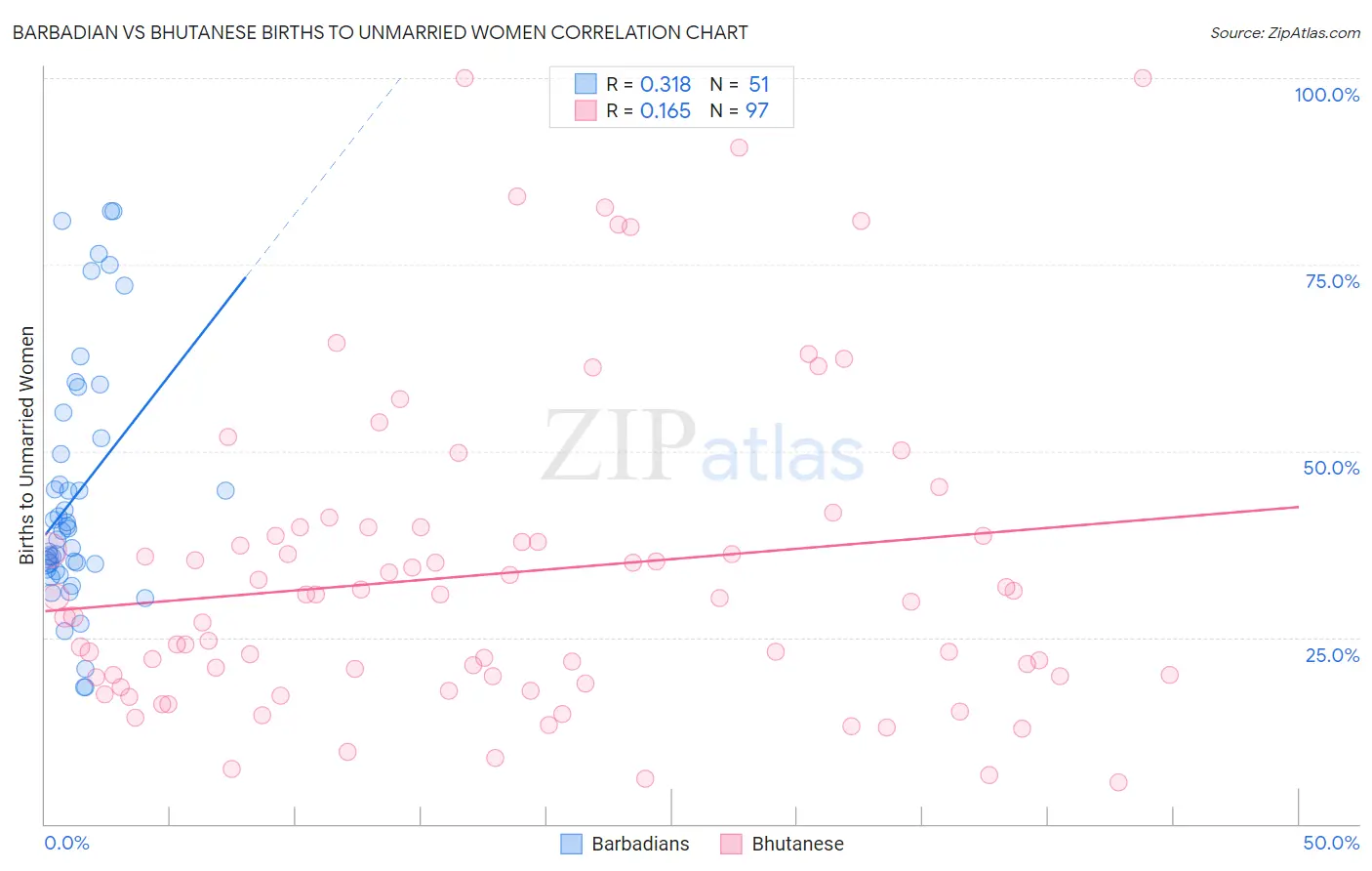 Barbadian vs Bhutanese Births to Unmarried Women