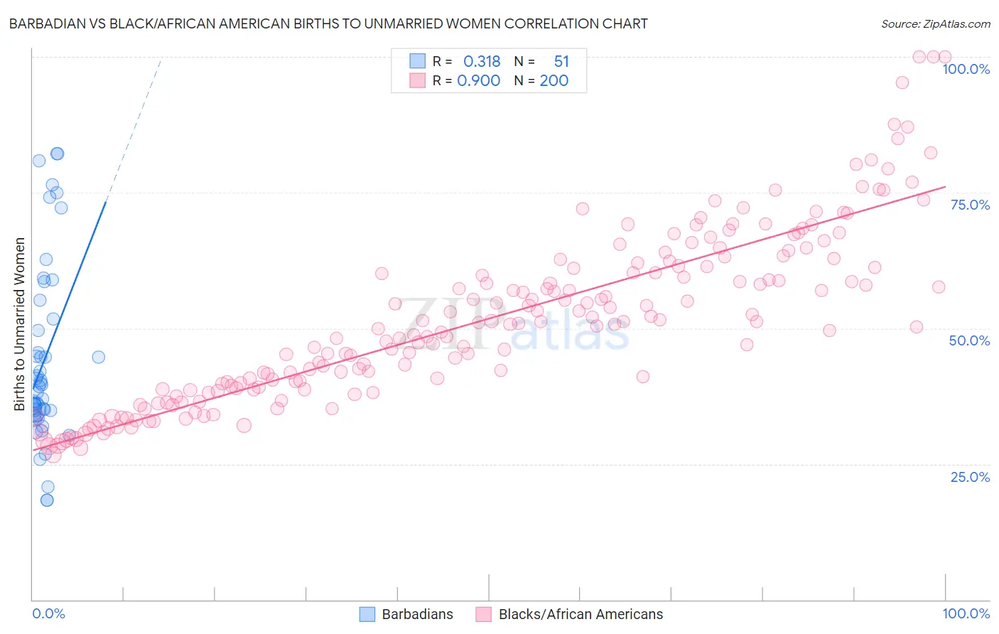 Barbadian vs Black/African American Births to Unmarried Women