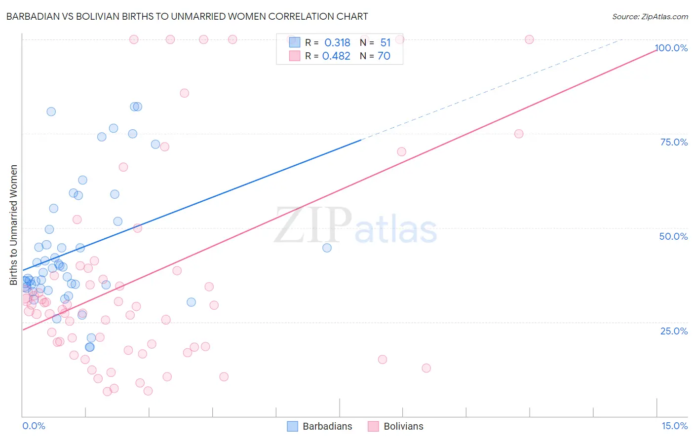 Barbadian vs Bolivian Births to Unmarried Women