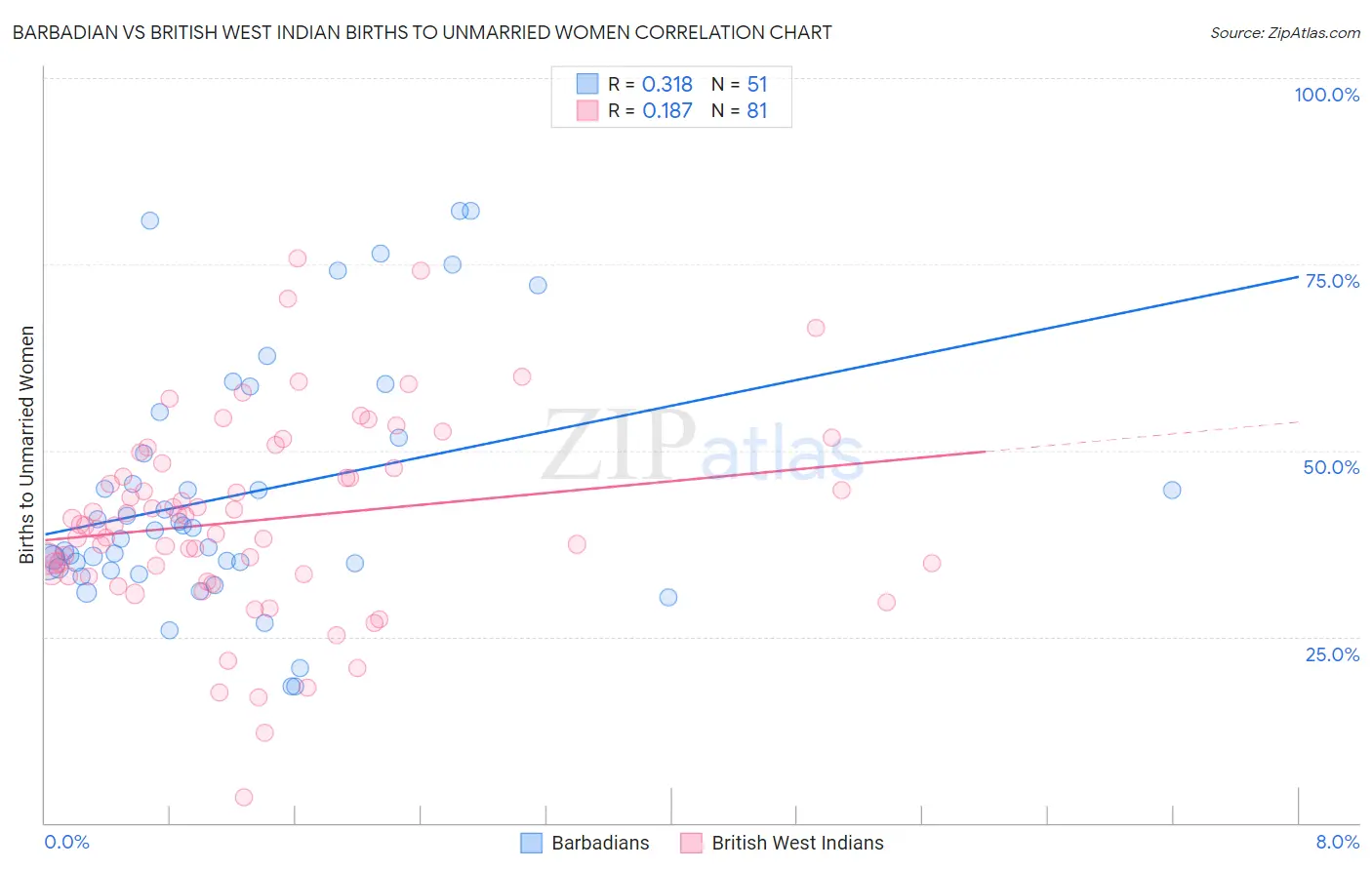 Barbadian vs British West Indian Births to Unmarried Women