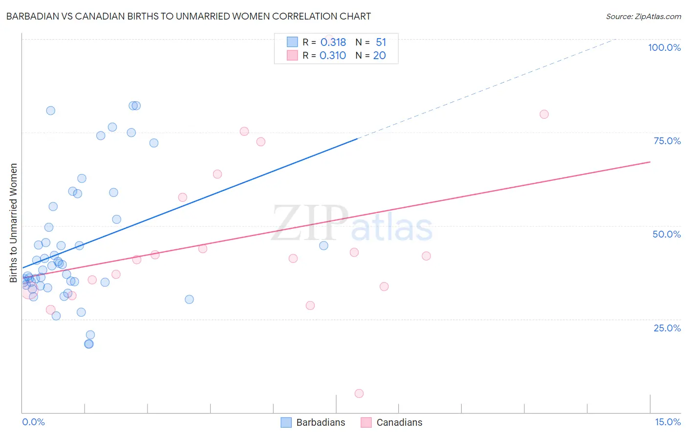 Barbadian vs Canadian Births to Unmarried Women