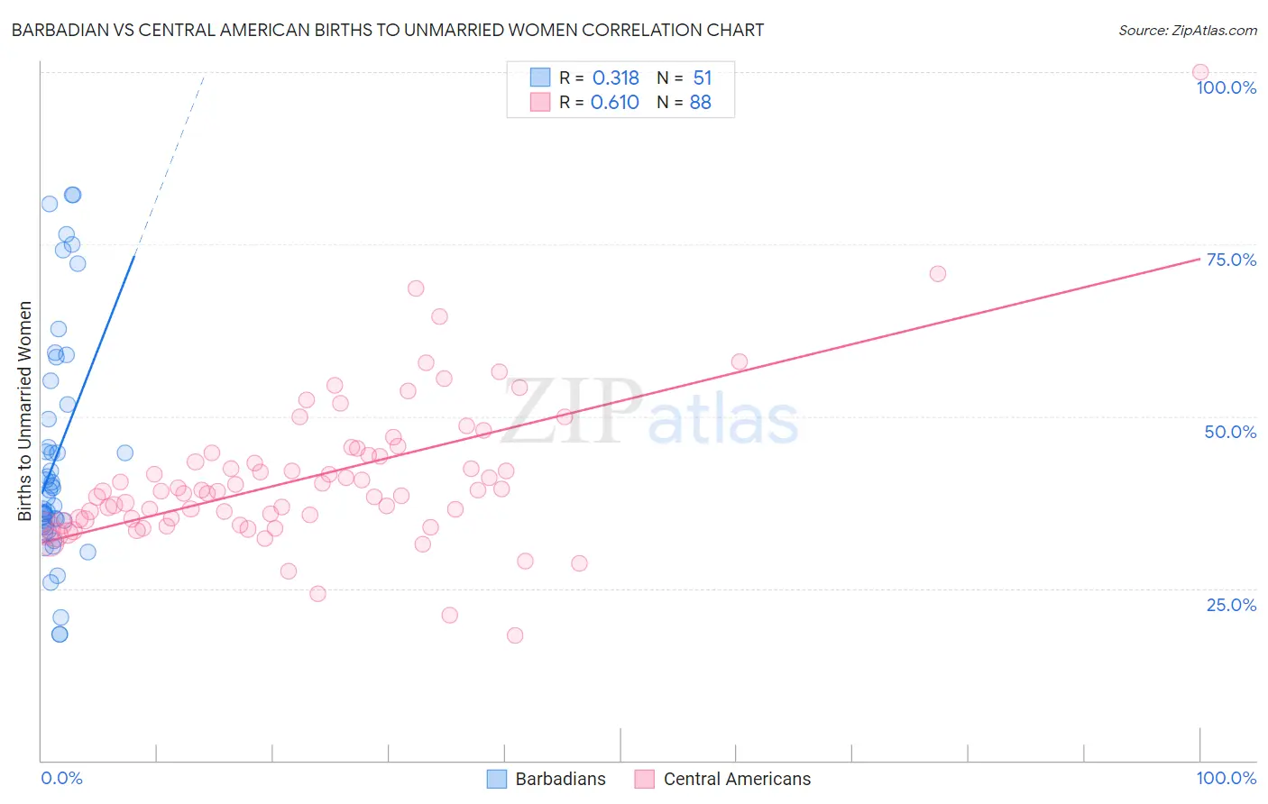 Barbadian vs Central American Births to Unmarried Women