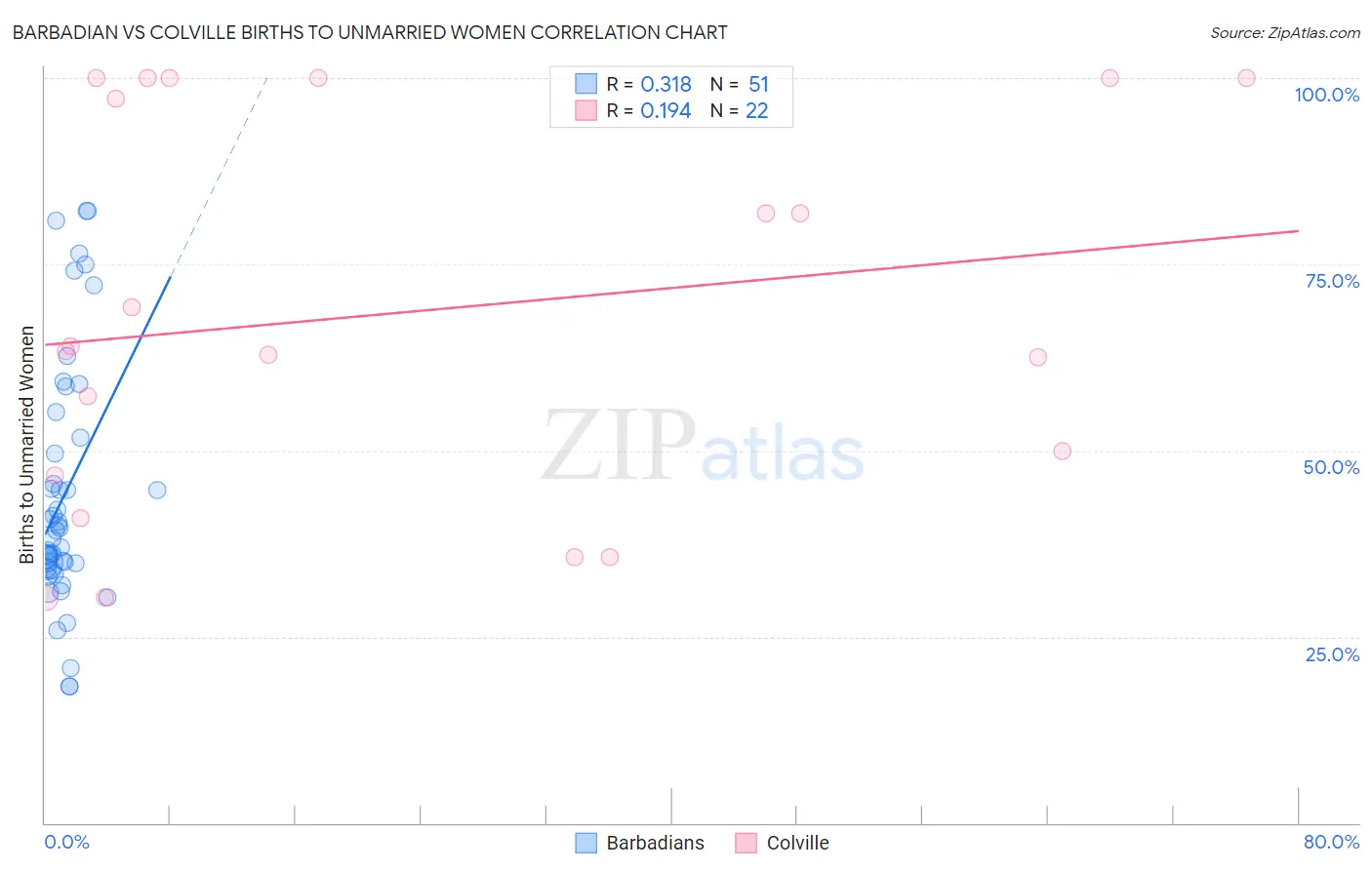 Barbadian vs Colville Births to Unmarried Women