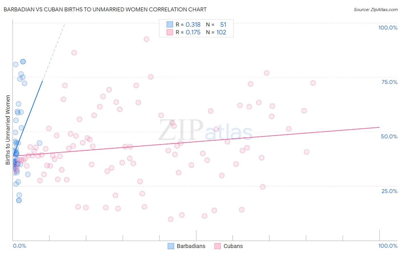 Barbadian vs Cuban Births to Unmarried Women