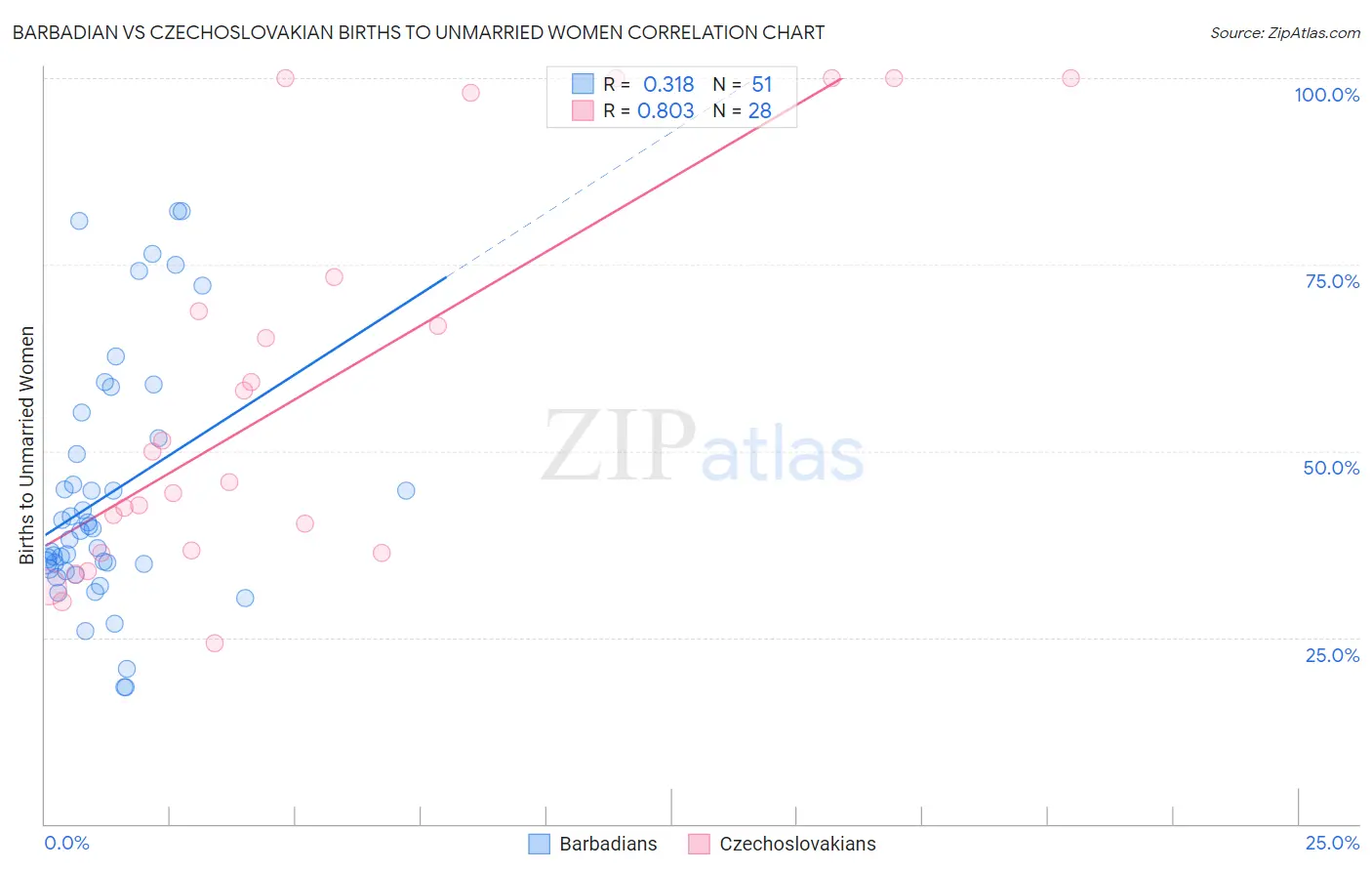 Barbadian vs Czechoslovakian Births to Unmarried Women