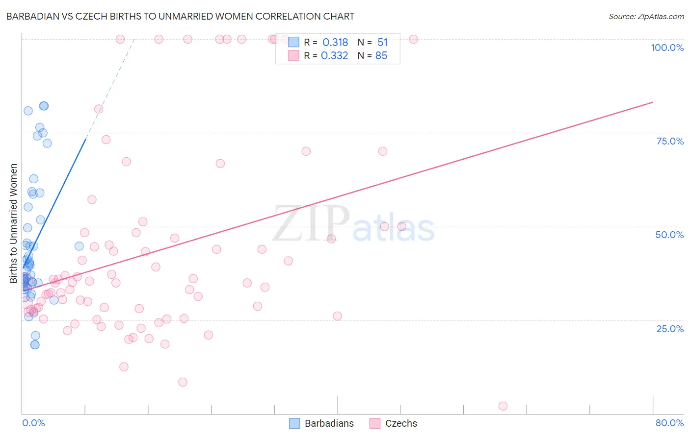Barbadian vs Czech Births to Unmarried Women