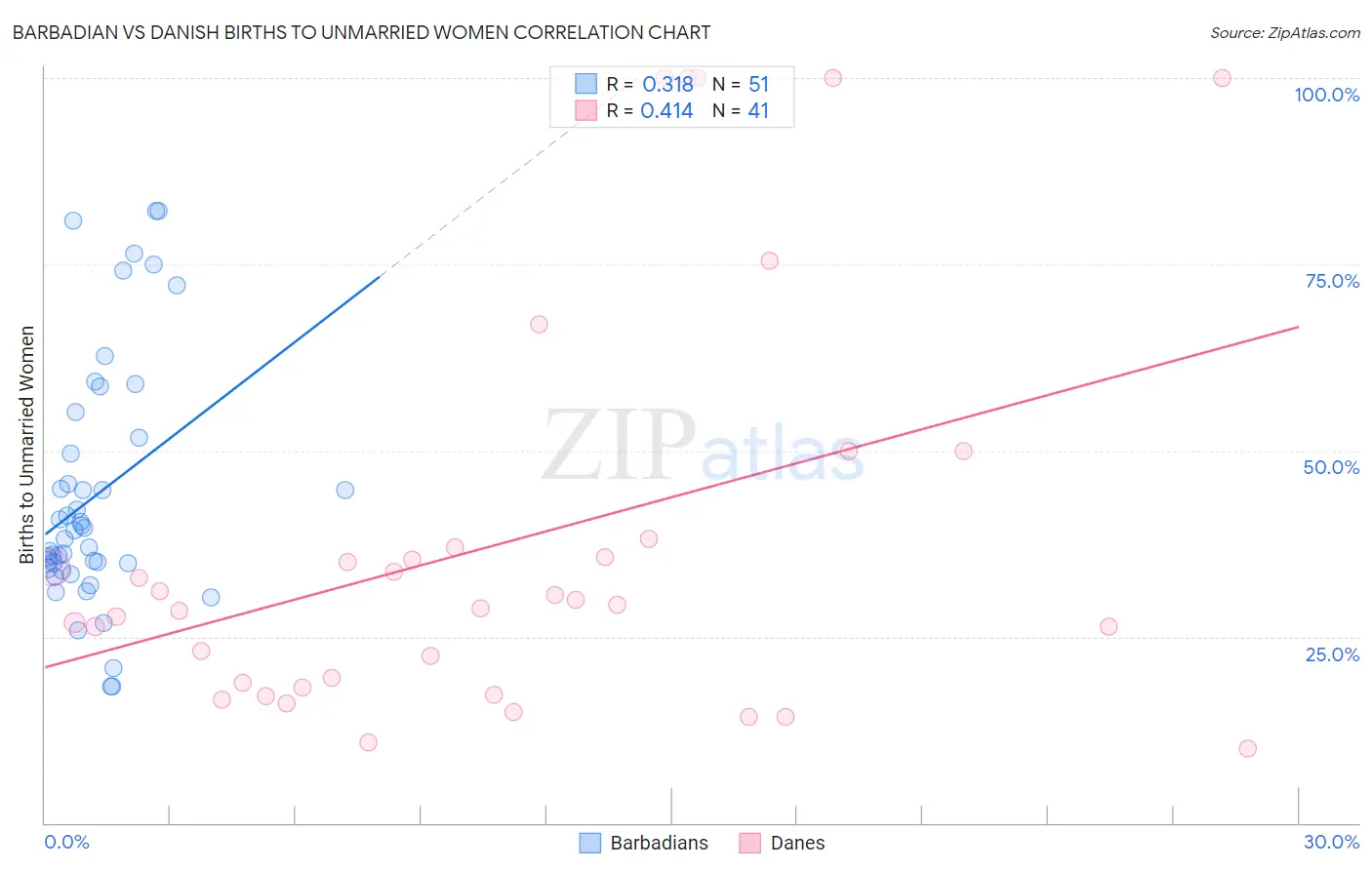 Barbadian vs Danish Births to Unmarried Women