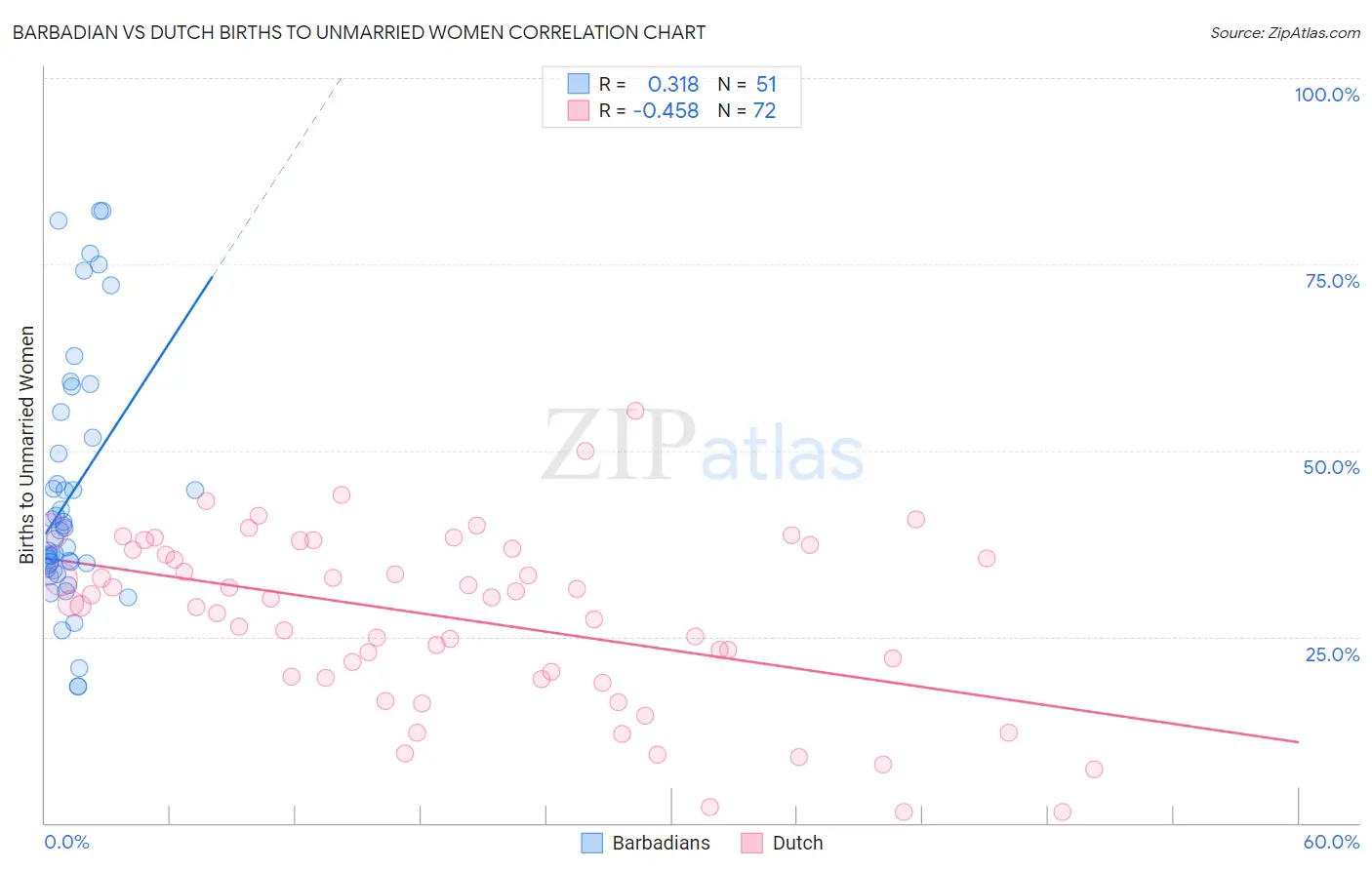 Barbadian vs Dutch Births to Unmarried Women