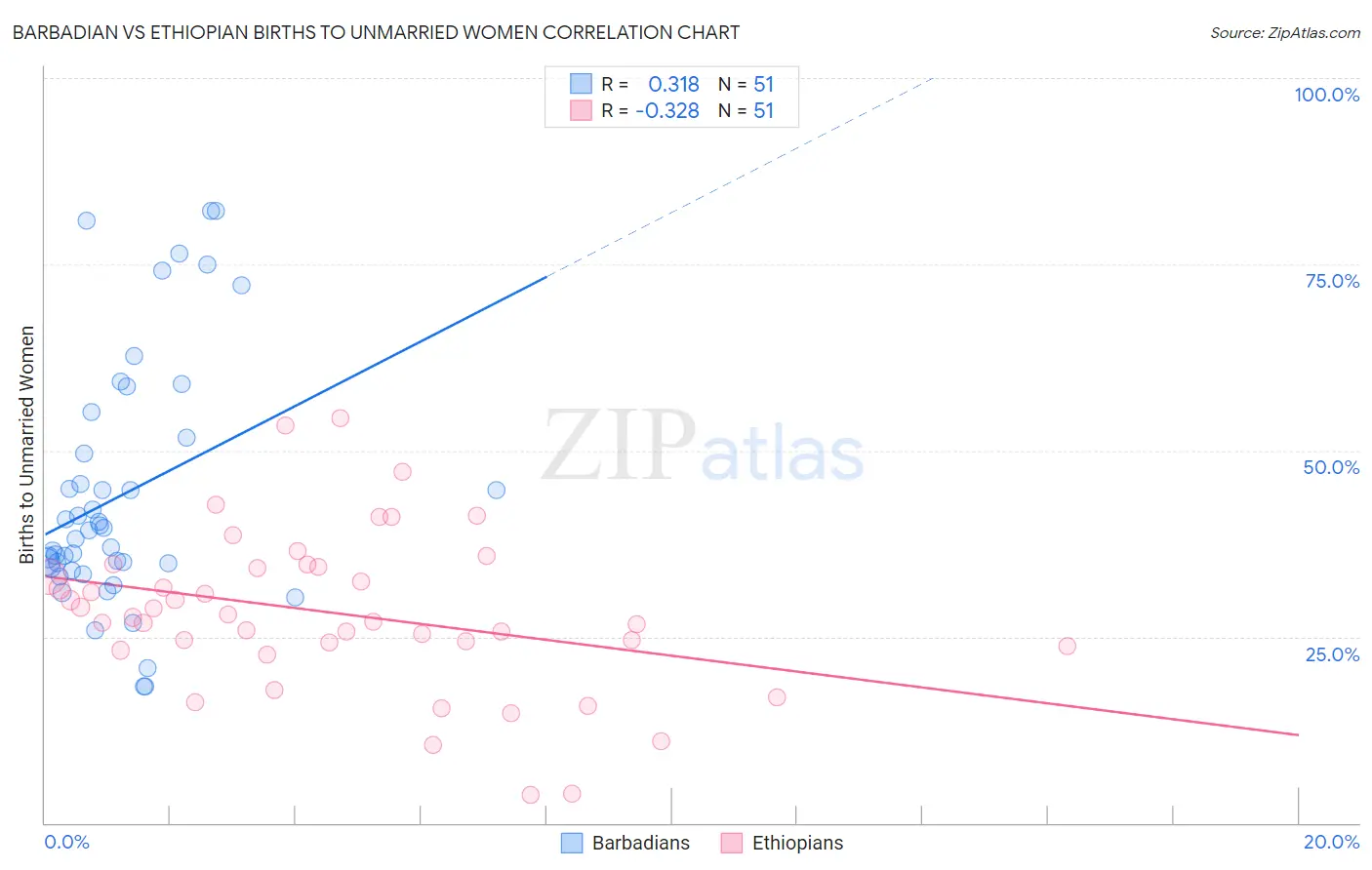 Barbadian vs Ethiopian Births to Unmarried Women