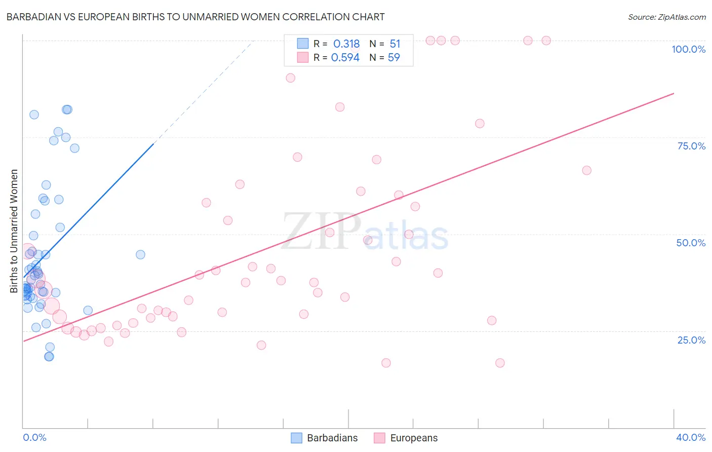 Barbadian vs European Births to Unmarried Women