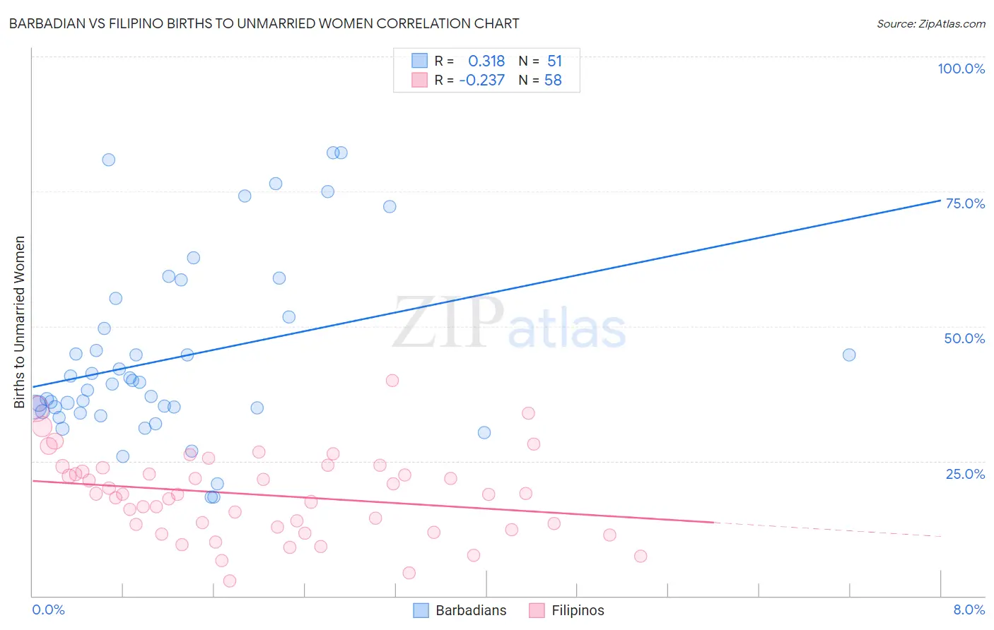 Barbadian vs Filipino Births to Unmarried Women