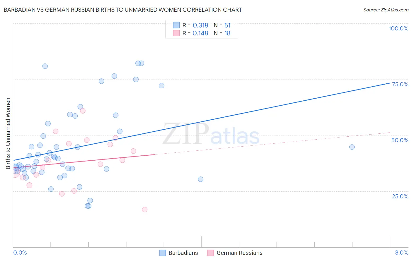 Barbadian vs German Russian Births to Unmarried Women