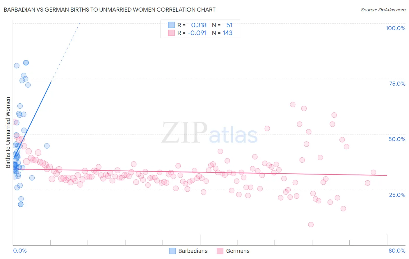Barbadian vs German Births to Unmarried Women