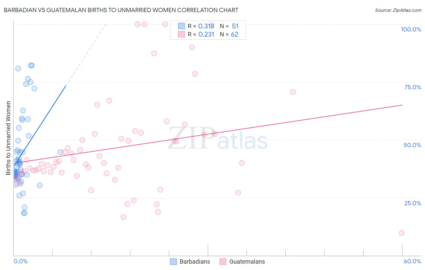 Barbadian vs Guatemalan Births to Unmarried Women