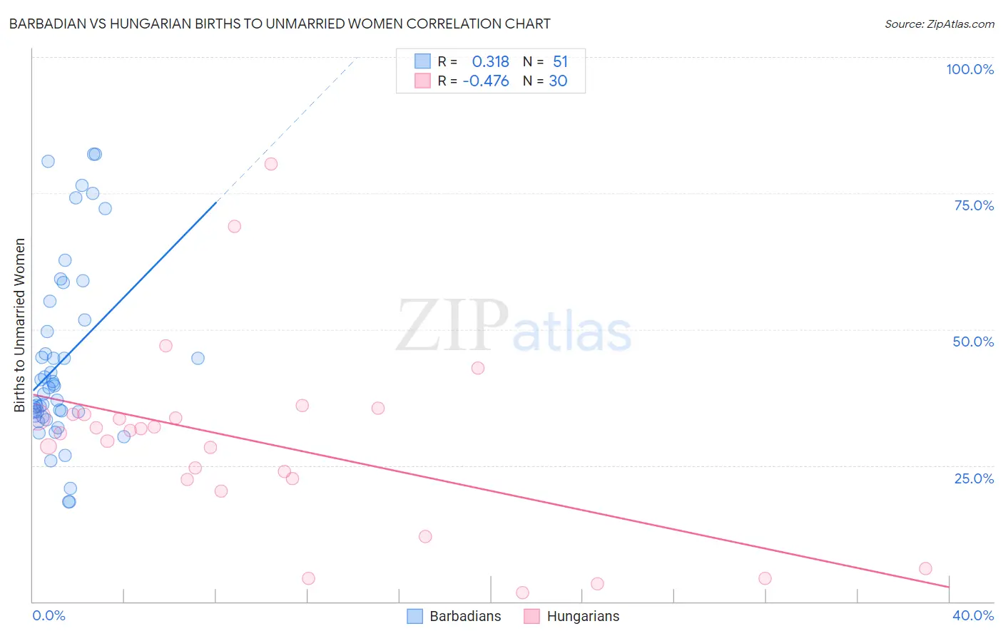 Barbadian vs Hungarian Births to Unmarried Women