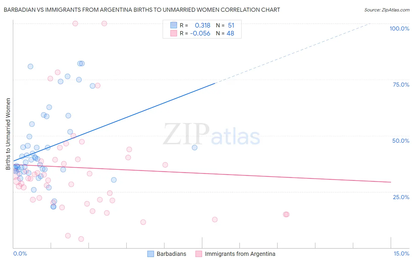 Barbadian vs Immigrants from Argentina Births to Unmarried Women
