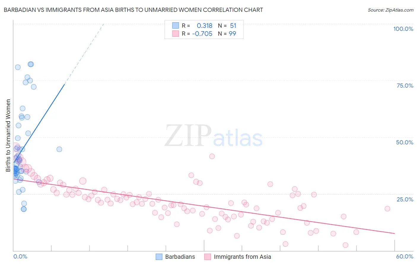 Barbadian vs Immigrants from Asia Births to Unmarried Women