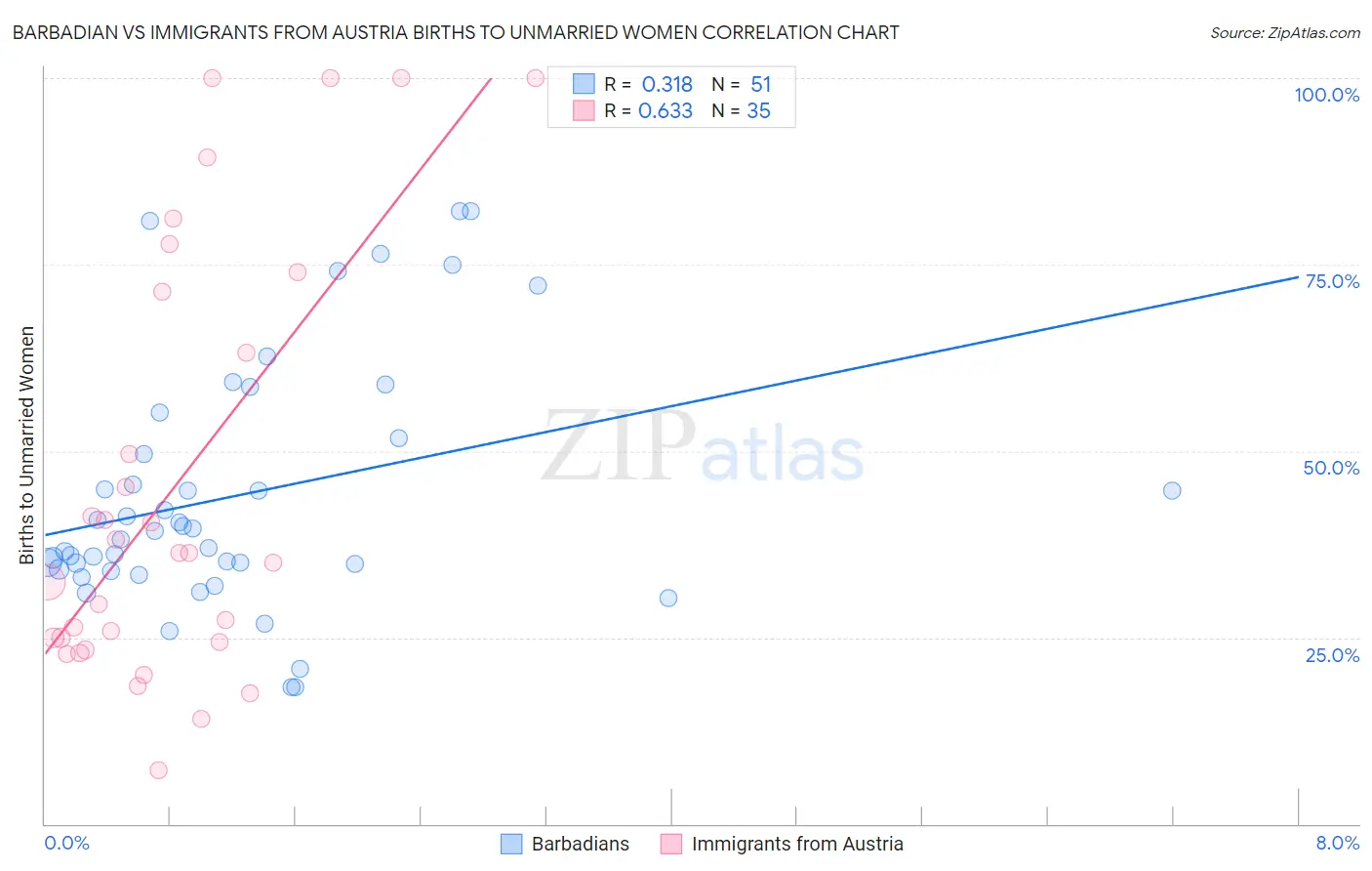 Barbadian vs Immigrants from Austria Births to Unmarried Women