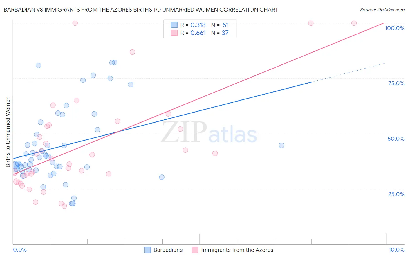 Barbadian vs Immigrants from the Azores Births to Unmarried Women