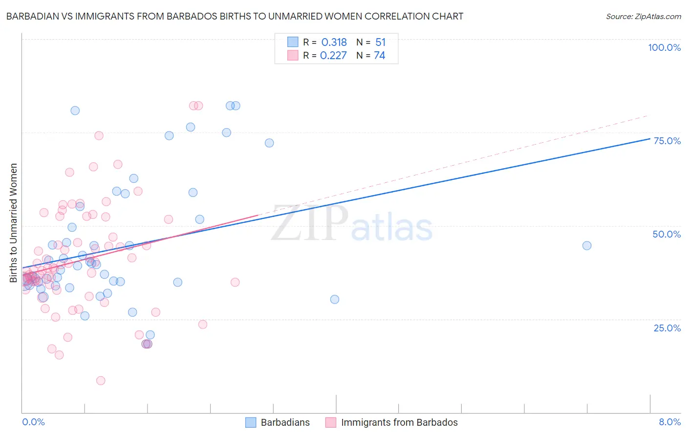Barbadian vs Immigrants from Barbados Births to Unmarried Women