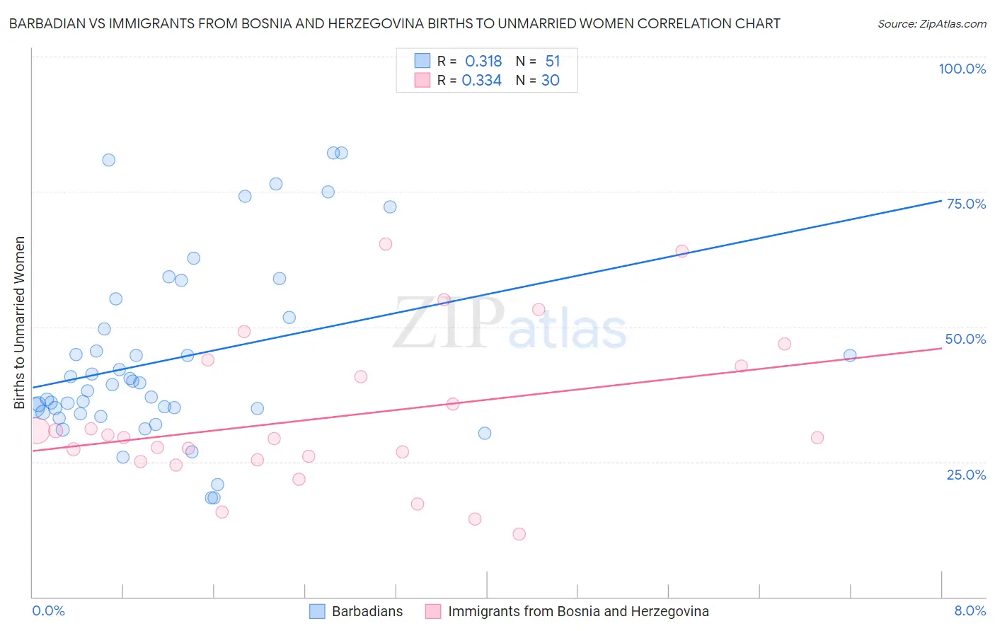 Barbadian vs Immigrants from Bosnia and Herzegovina Births to Unmarried Women