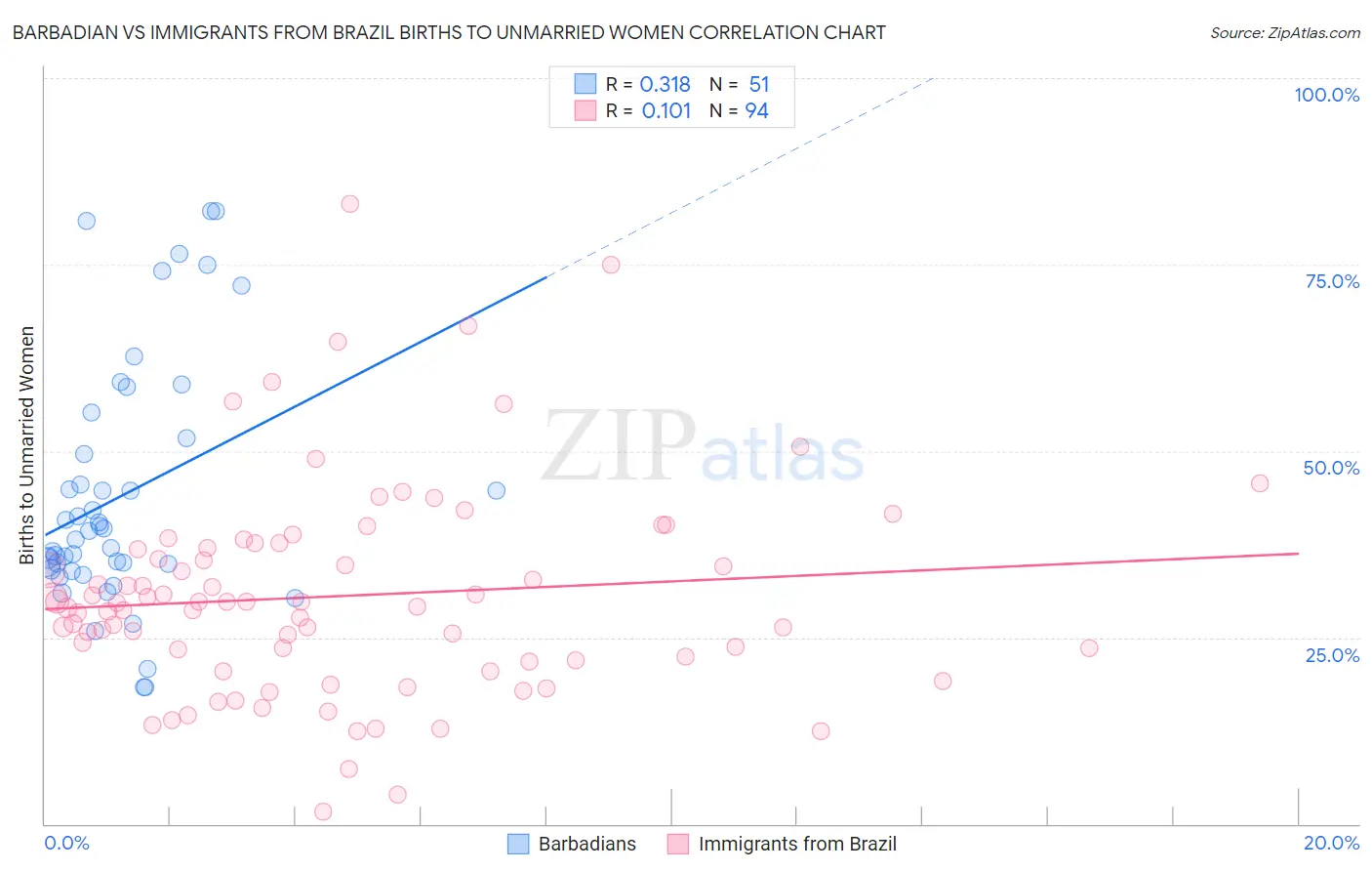 Barbadian vs Immigrants from Brazil Births to Unmarried Women