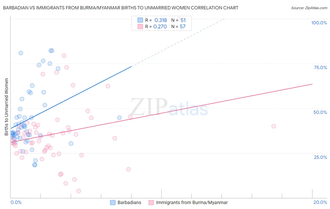 Barbadian vs Immigrants from Burma/Myanmar Births to Unmarried Women